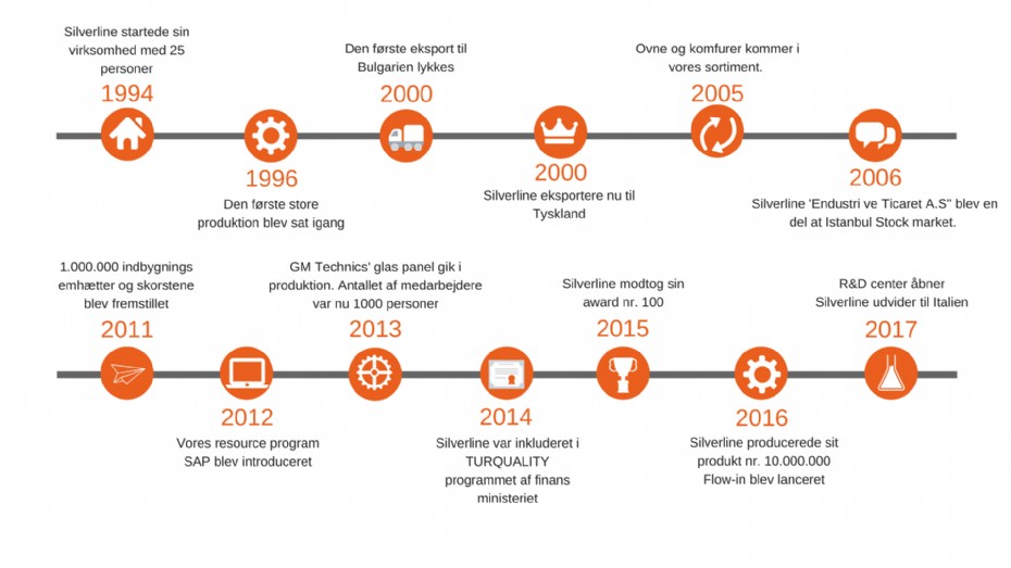 Silverline History